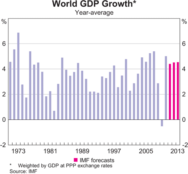 Graph 1.1: World GDP Growth