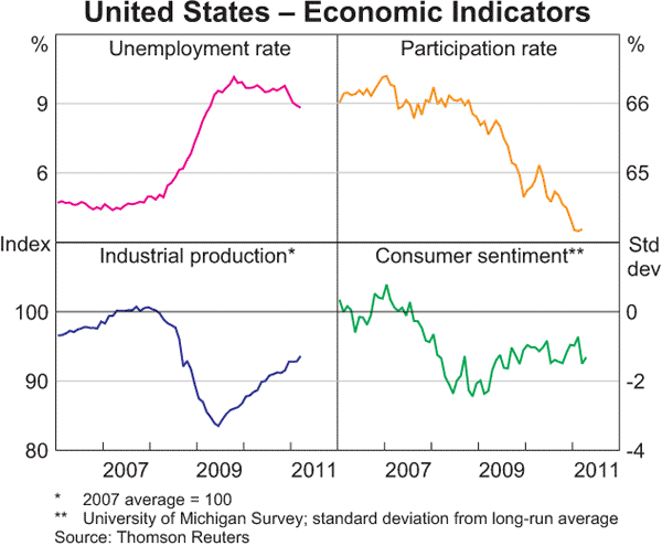 Graph 1.11: United States &ndash; Economic Indicators