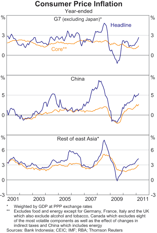 Graph 1.2: Consumer Price Inflation