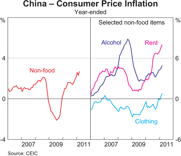 Graph 1.6: China &ndash; Consumer Price Inflation