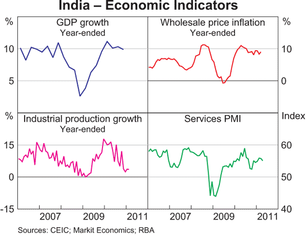 Graph 1.9: India &ndash; Economic Indicators