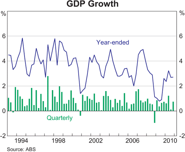 Graph 3.1: GDP Growth