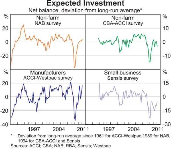 Graph 3.11: Expected Investment