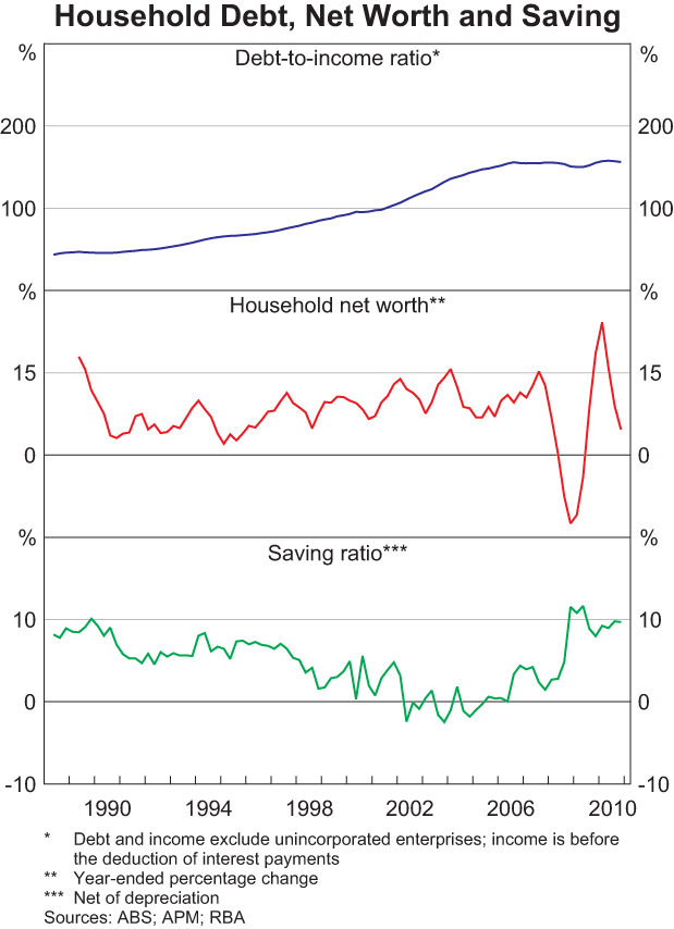 Graph 3.4: Household Debt, Net Worth and Saving