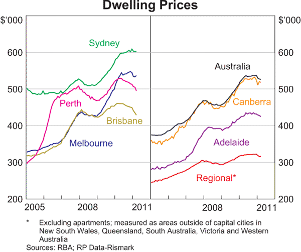 Graph 3.6: Dwelling Prices