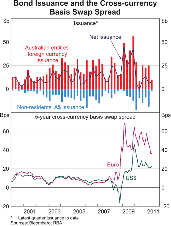 Graph 4.7: Bond Issuance and the Cross-currency Basis Swap Spread