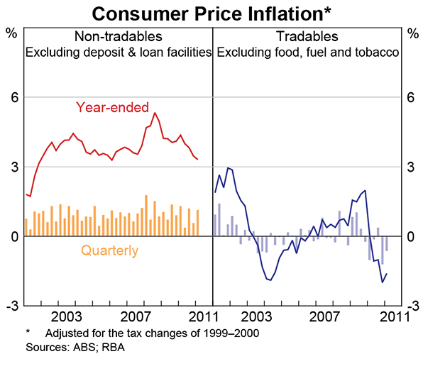 Graph 5.3: Consumer Price Inflation