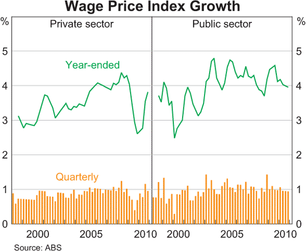 Graph 5.6: Wage Price Index Growth