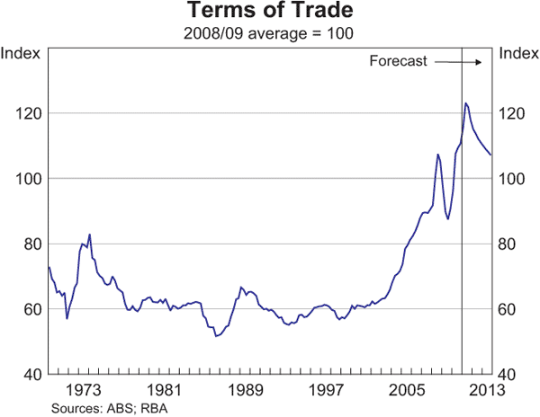 Graph 6.2: Terms of Trade