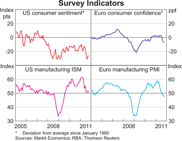 Graph 1.1: Survey Indicators