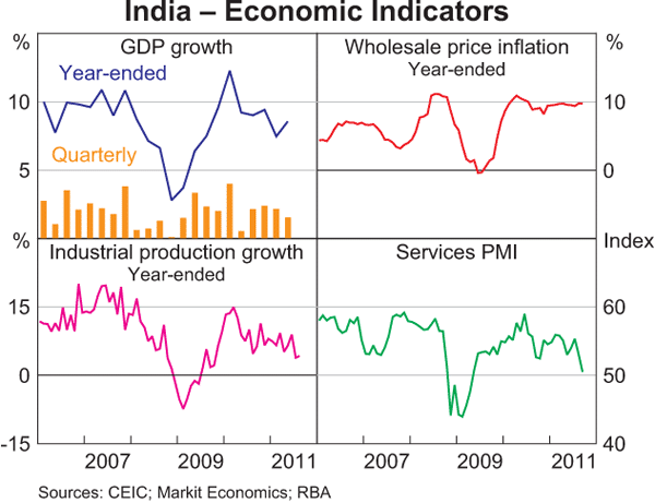 Graph 1.8: India &ndash; Economic Indicators