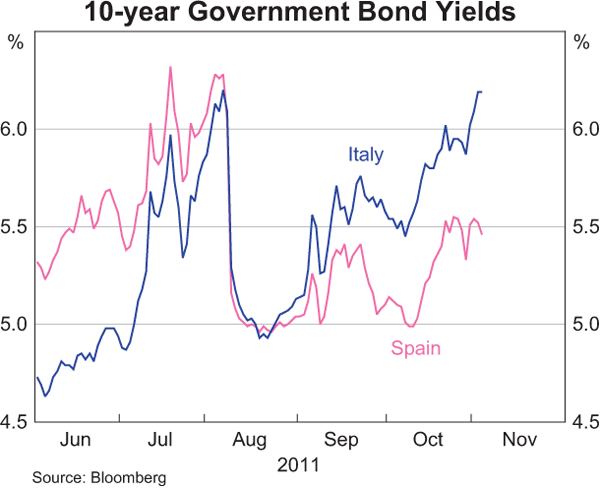 Graph 2.1: 10-year Government Bond Yields