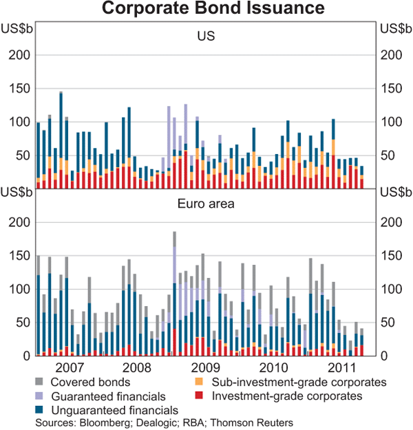 Graph 2.13: Corporate Bond Issuance