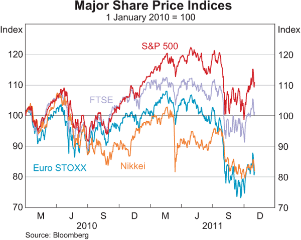 Graph 2.14: Major Share Price Indices