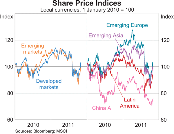 Graph 2.16: Share Price Indices