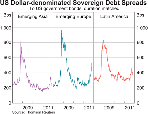 Graph 2.5: US Dollar-denominated Sovereign Debt Spreads