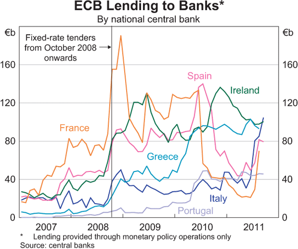 Graph 2.6: ECB Lending to Banks