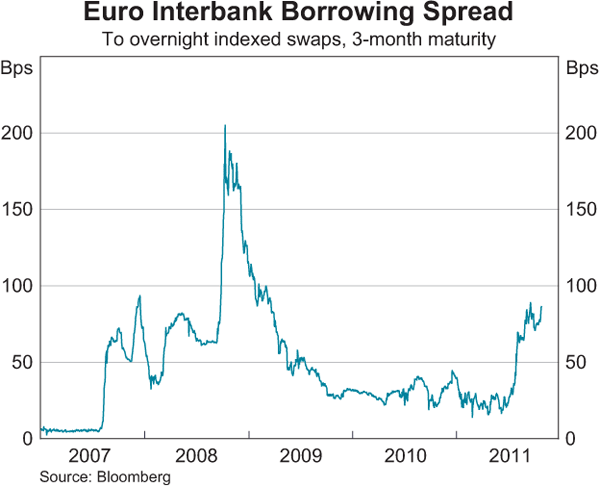 Graph 2.8: Euro Interbank Borrowing Spread