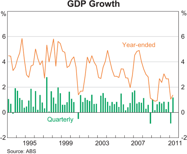 Graph 3.1: GDP Growth