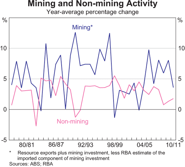 Graph 3.2: Mining and Non-mining Activity