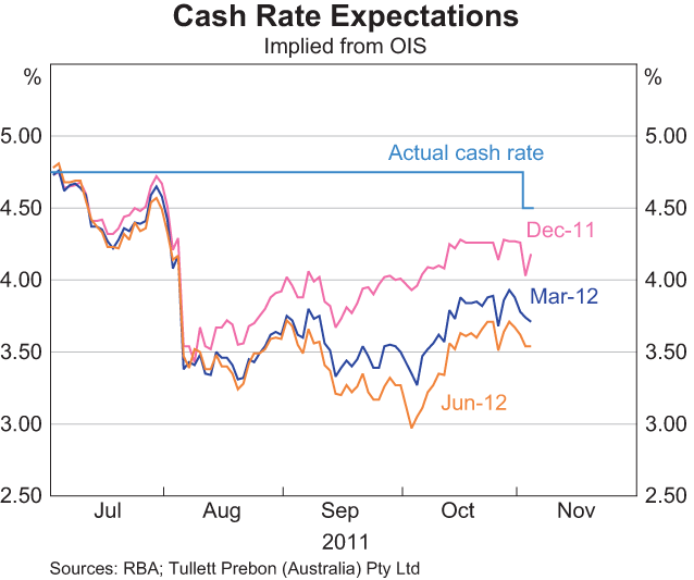 Graph 4.1: Cash Rate Expectations