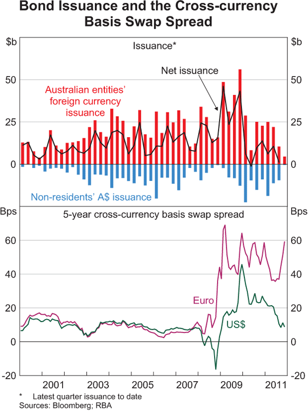 Graph 4.10: Bond Issuance and the Cross-currency Basis Swap Spread