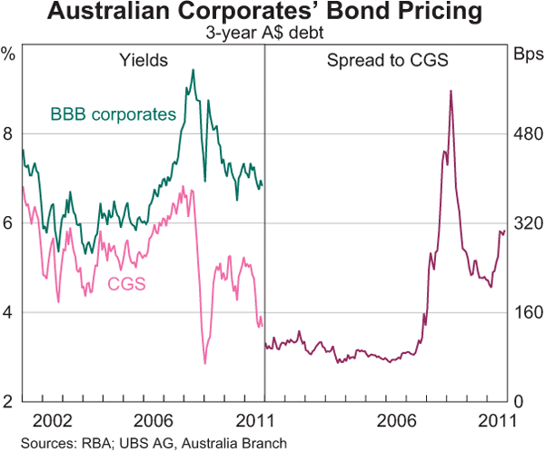 Graph 4.17: Australian Corporates&#39; Bond Pricing