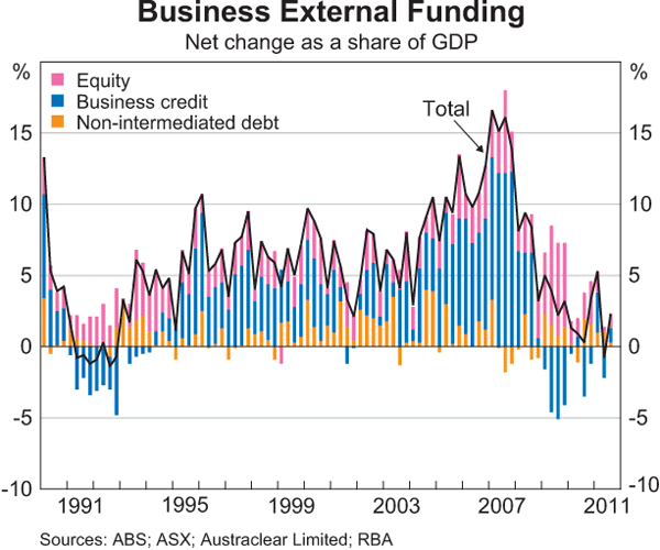 Graph 4.18: Business External Funding