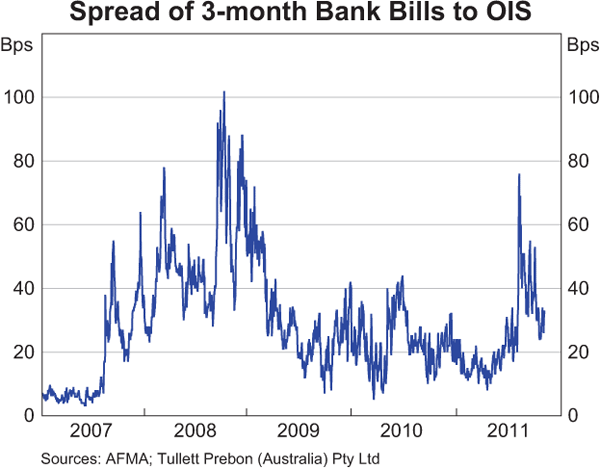 Graph 4.2: Spread of 3-month Bank Bills to OIS