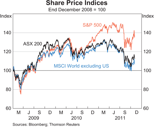 Graph 4.21: Share Price Indices