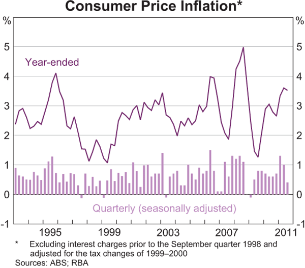 Graph 5.1: Consumer Price Inflation