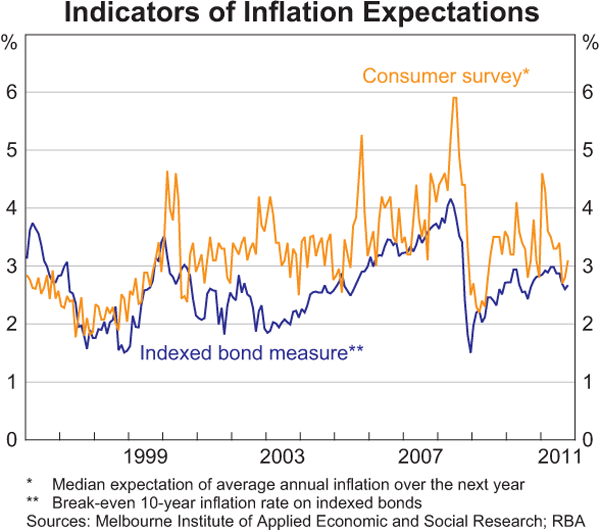 Graph 5.10: Indicators of Inflation Expectations