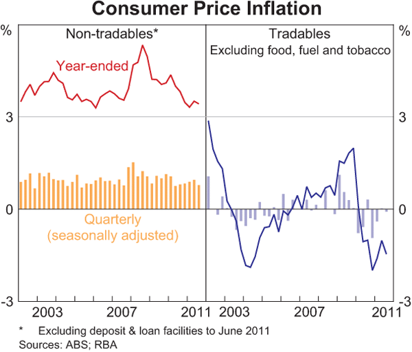 Graph 5.2: Consumer Price Inflation