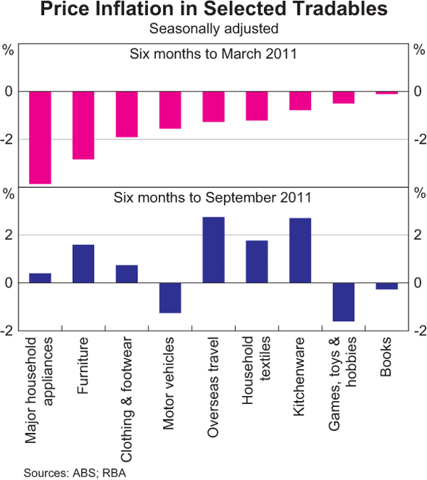 Graph 5.4: Price Inflation in Selected Tradables