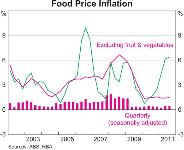 Graph 5.5: Food Price Inflation