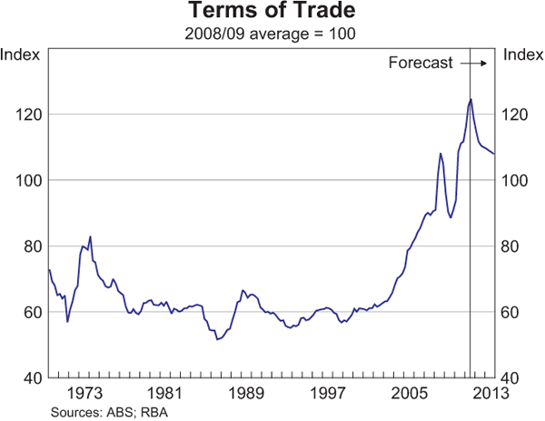 Graph 6.2: Terms of Trade