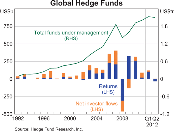 Graph 2.14: Global Hedge Funds