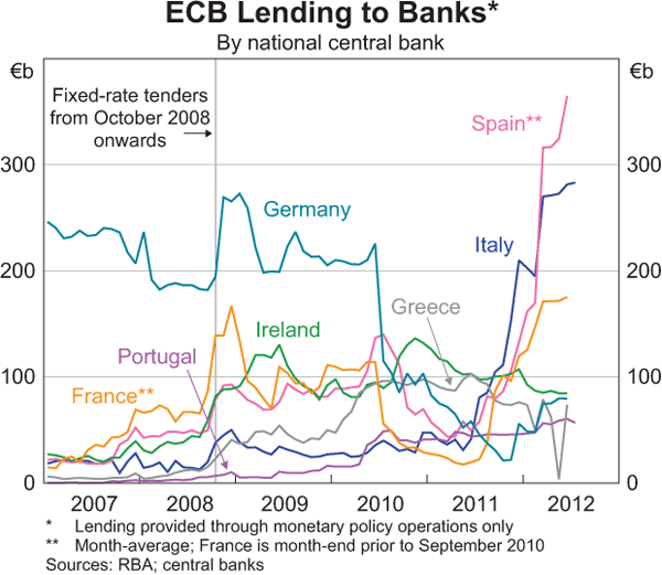 Graph 2.8: ECB Lending to Banks