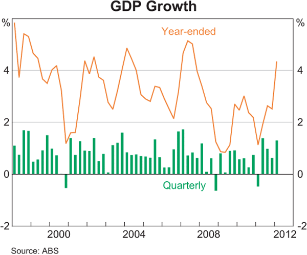 Graph 3.1: GDP Growth