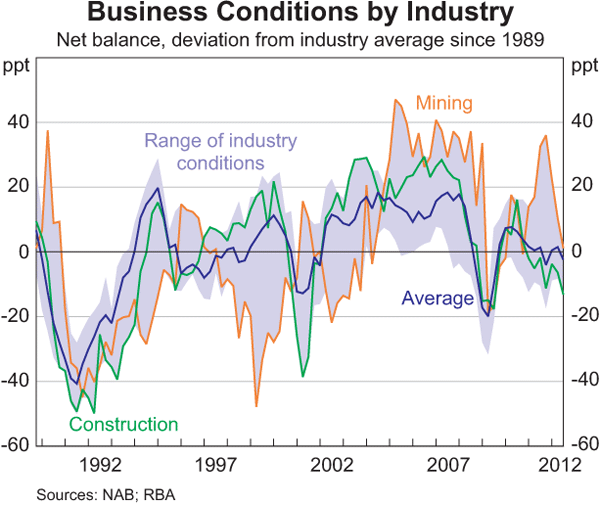 Graph 3.10: Business Conditions by Industry