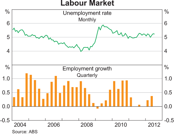 Graph 3.16: Labour Market