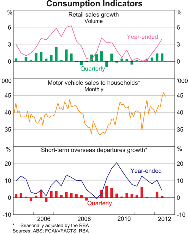 Graph 3.5: Consumption Indicators