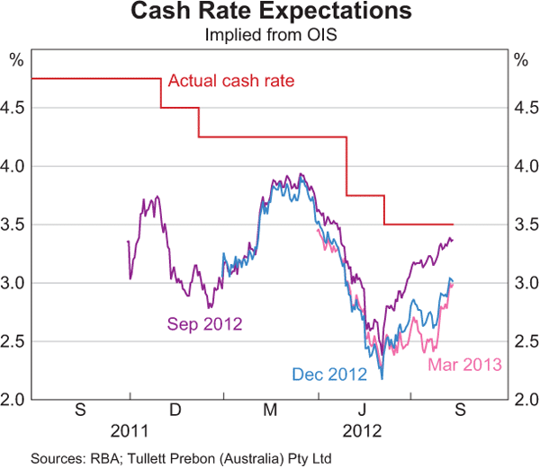 Graph 4.1: Cash Rate Expectations