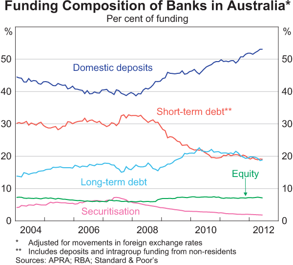 Graph 4.5: Funding Composition of Banks in Australia