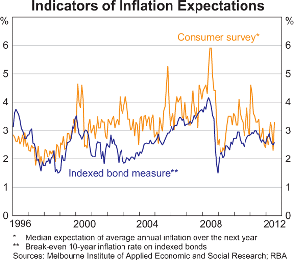 Graph 5.10: Indicators of Inflation Expectations