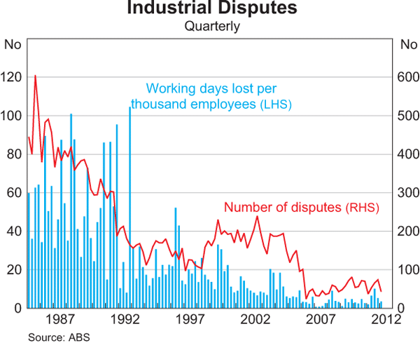 Graph 5.9: Industrial Disputes