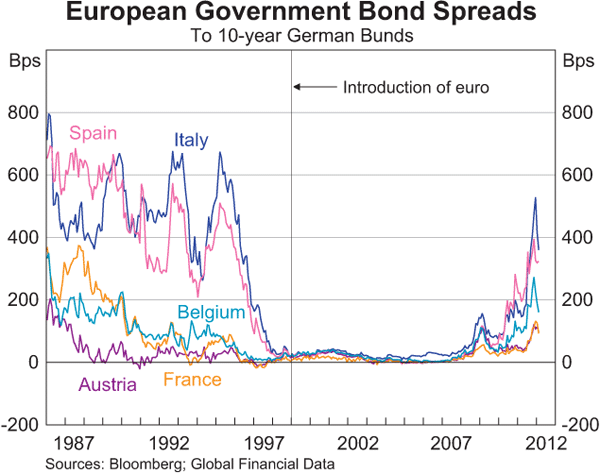 Graph 2.1: European Government Bond Spreads