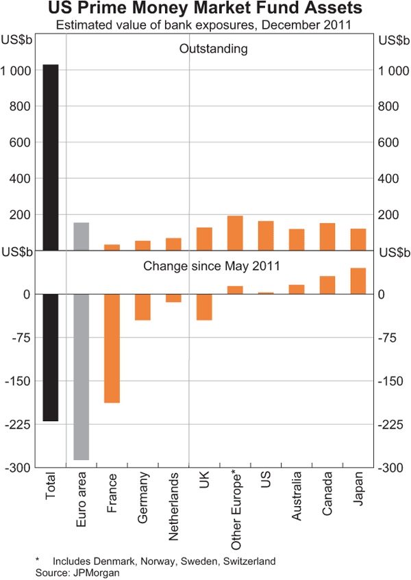 Graph 2.12: US Prime Money Market Fund Assets