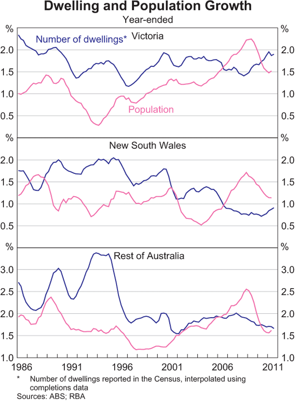 Graph 3.10: Dwelling and Population Growth