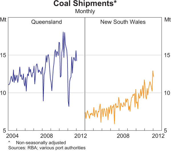 Graph 3.13: Coal Shipments